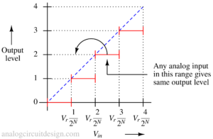 Analog to Digital converter