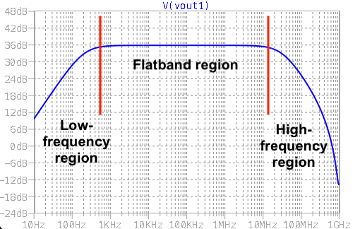 CB amplifier frequency response