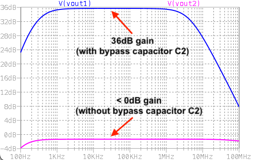Comparison of voltage gain with and without bypass capacitor