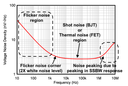 Voltage noise vs Frequency