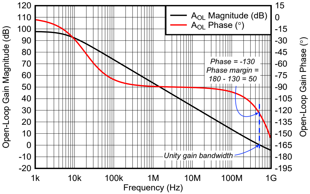Phase margin in operational amplifier