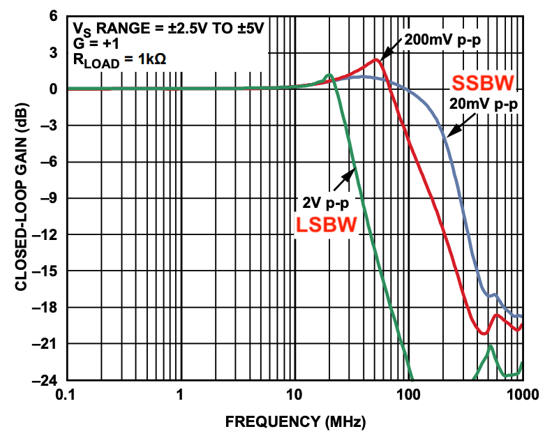 Small signal bandwidth (SSBW)