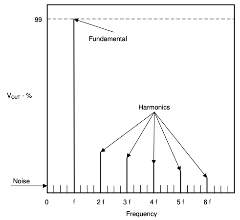 Total harmonic distortion