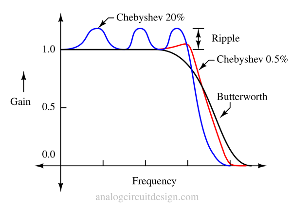 Butterworth vs Chebyshev frequency response
