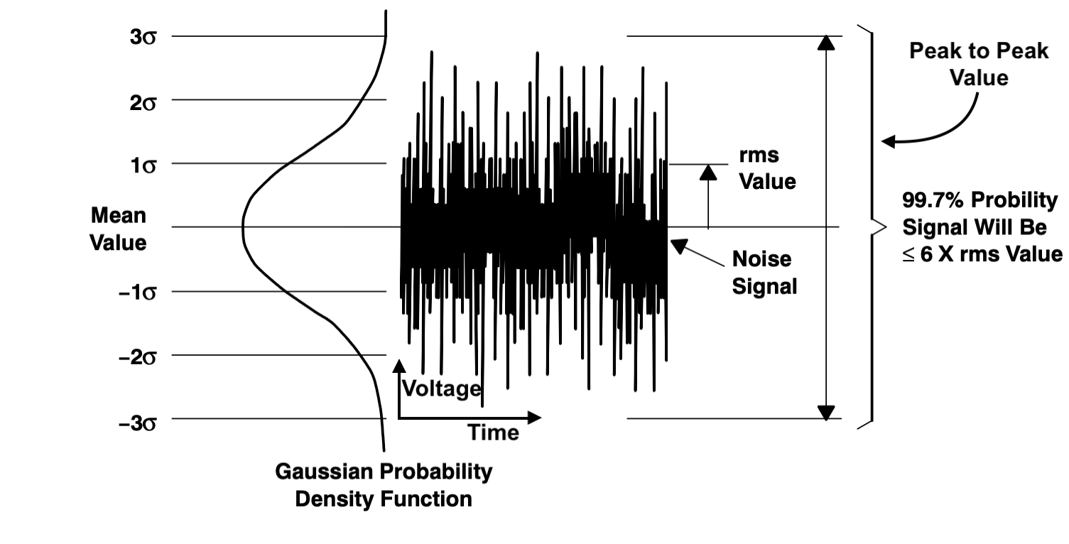 Peak to peak noise voltage