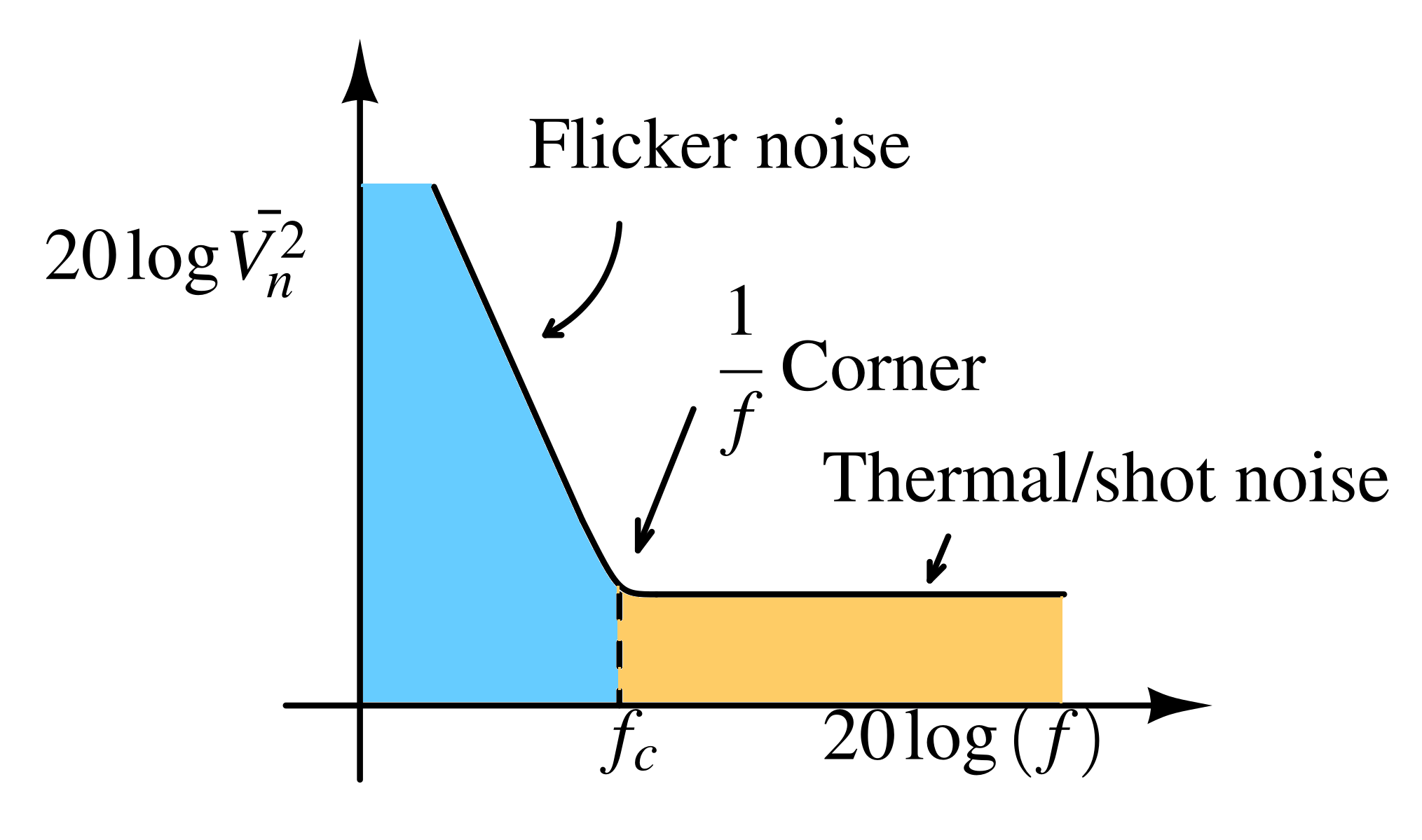 Flicker and thermal noise