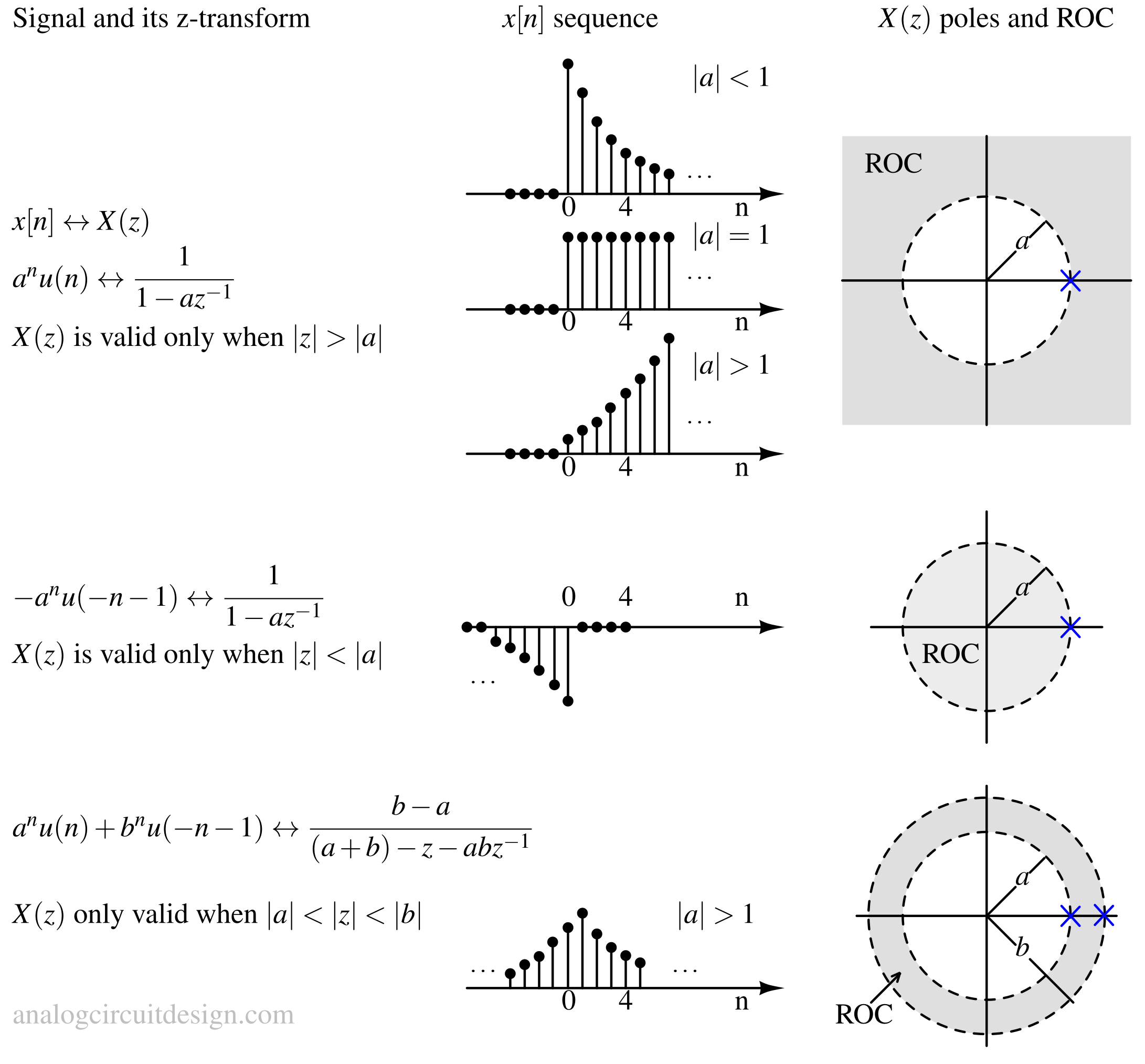 Region of Convergence in z-transform Example