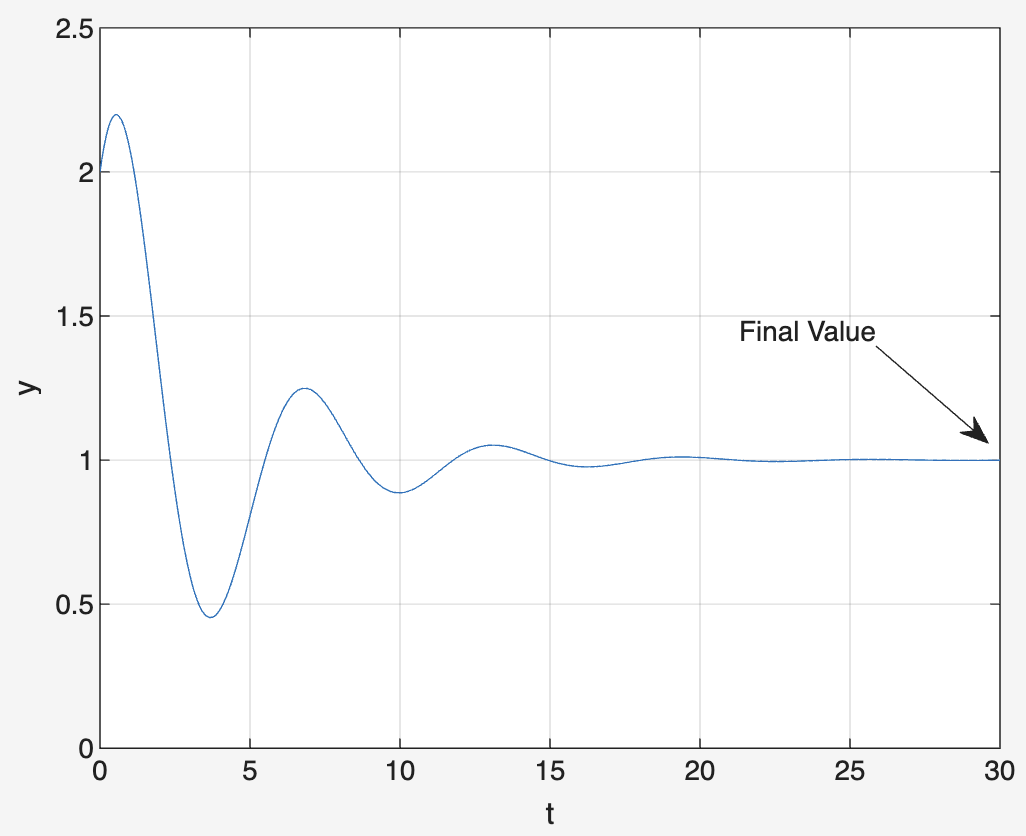 Final value of a signal