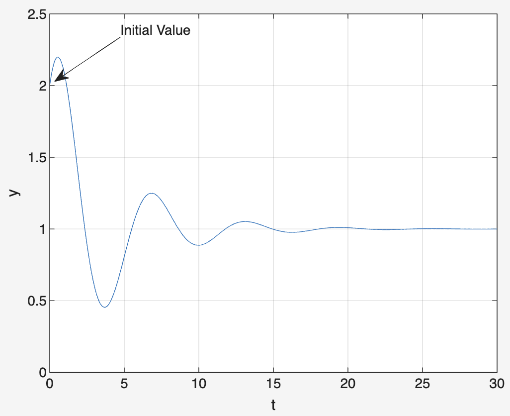 Initial Value of a signal
