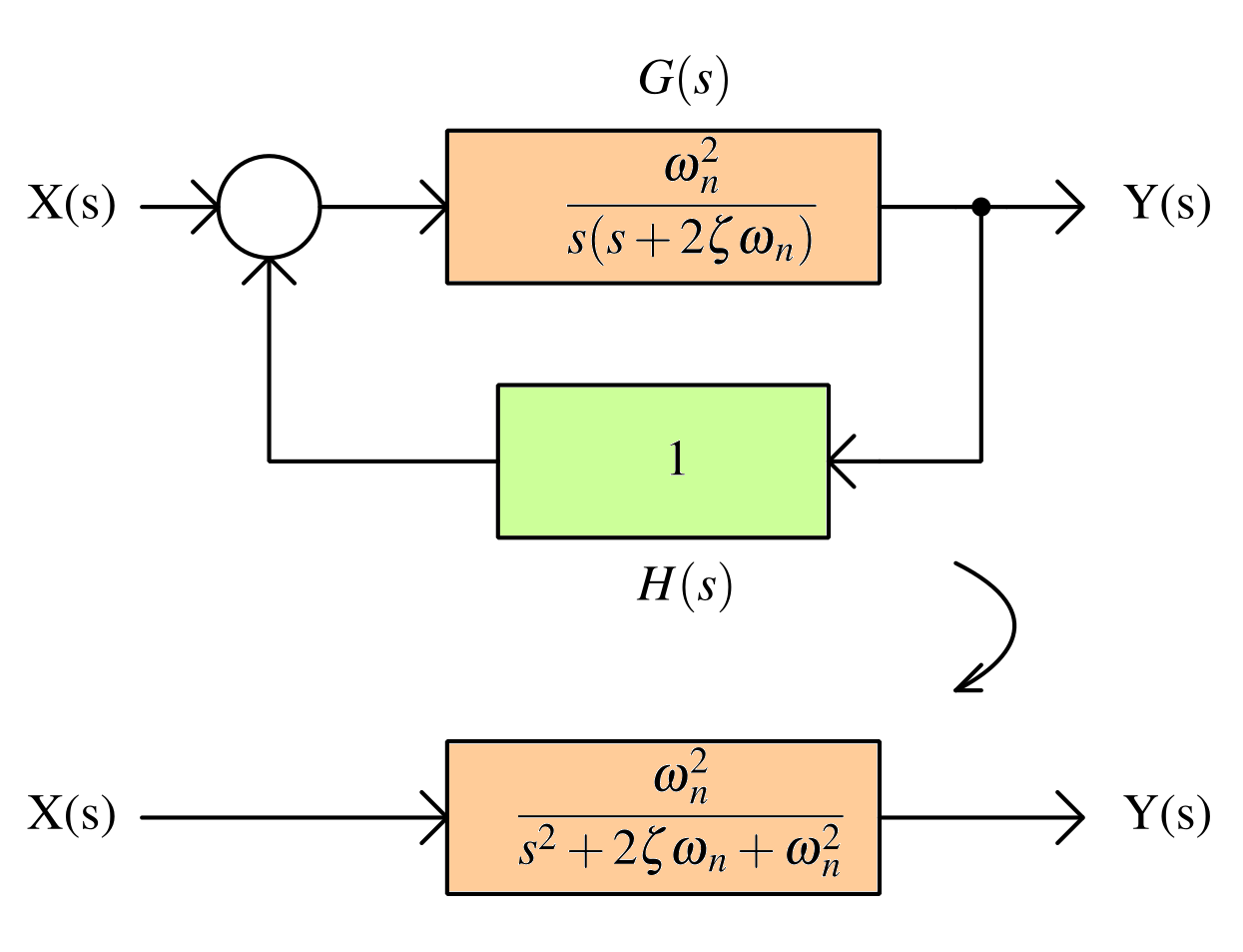 Second order system block diagram