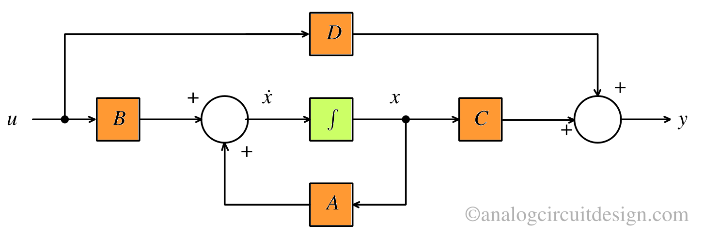 State space block diagram representation