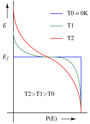 Fermi energy level in semiconductors