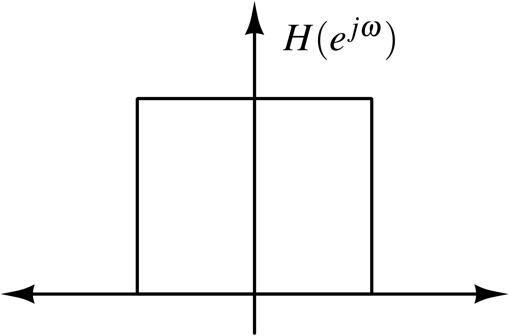 Frequency domain of H(z)