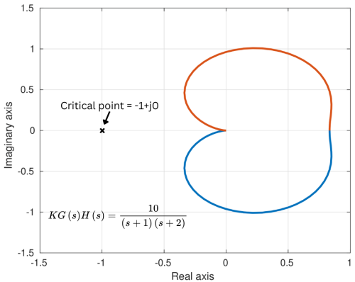 Nyquist stability criteria