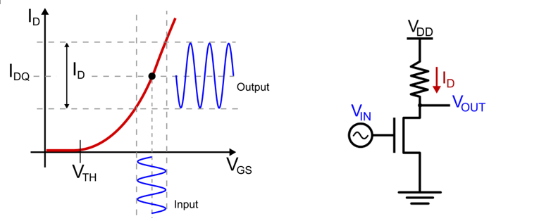 MOSFET as an amplifier