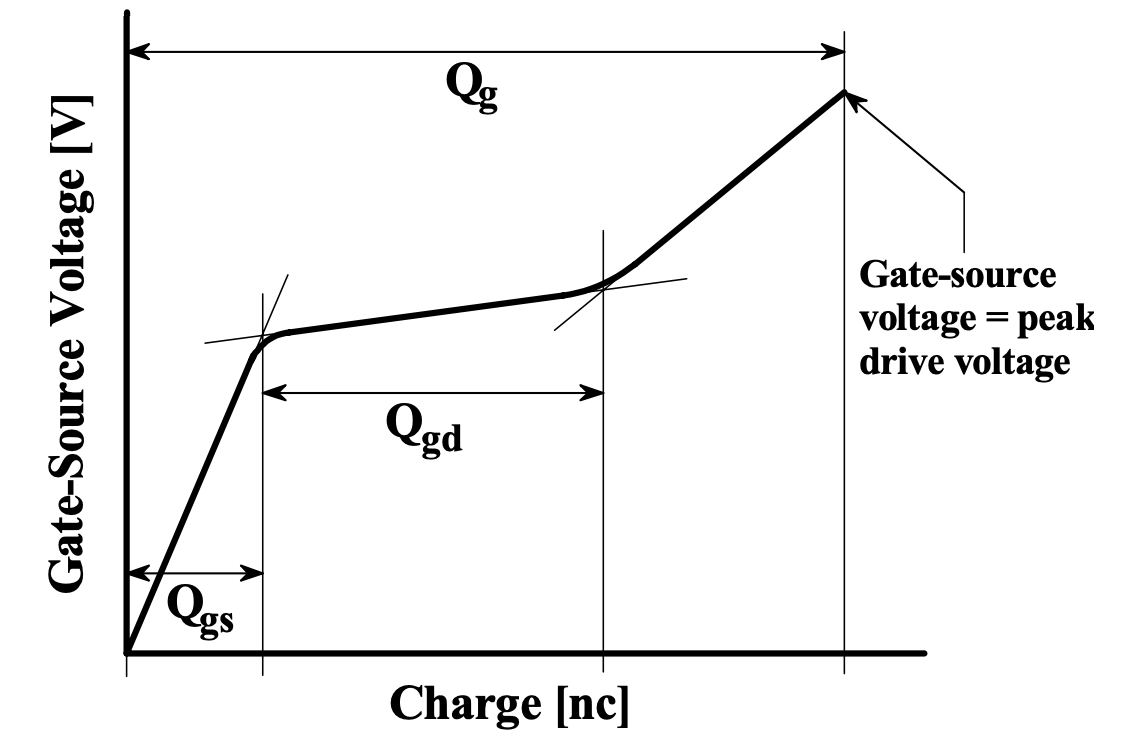 Gate charge vs Gate source voltage