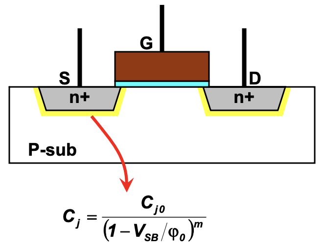 Junction capacitance of MOSFET