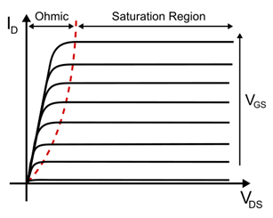 Triode region and Saturation Region