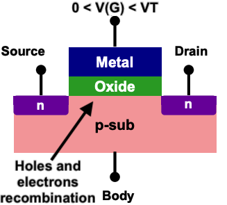 NMOS depletion region
