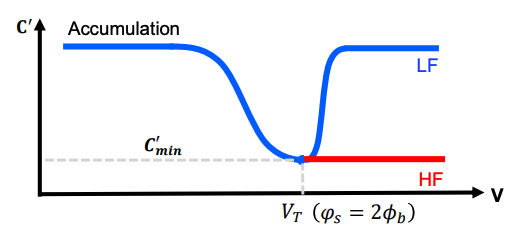 The low frequency and high frequency response