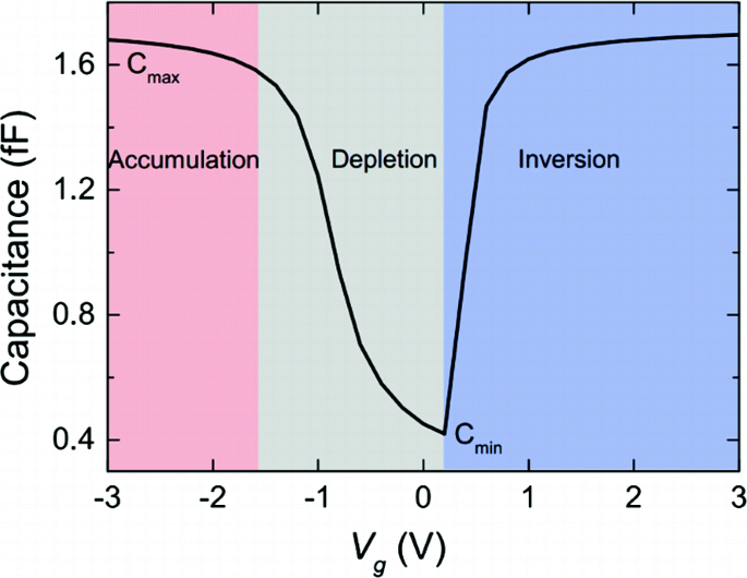 MOS capacitance vs voltage