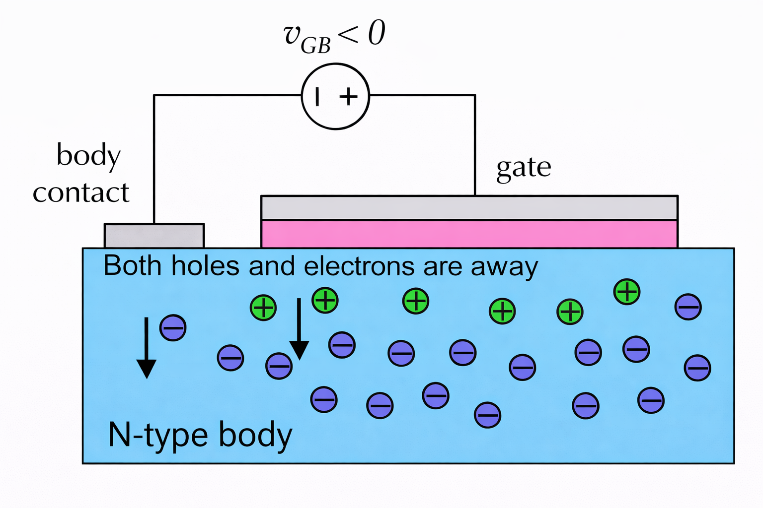 PMOS depletion region