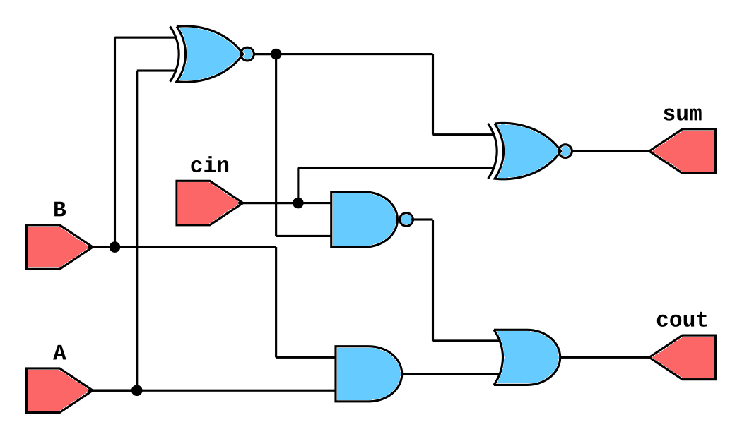 Full adder synthesis using gate-level modeling