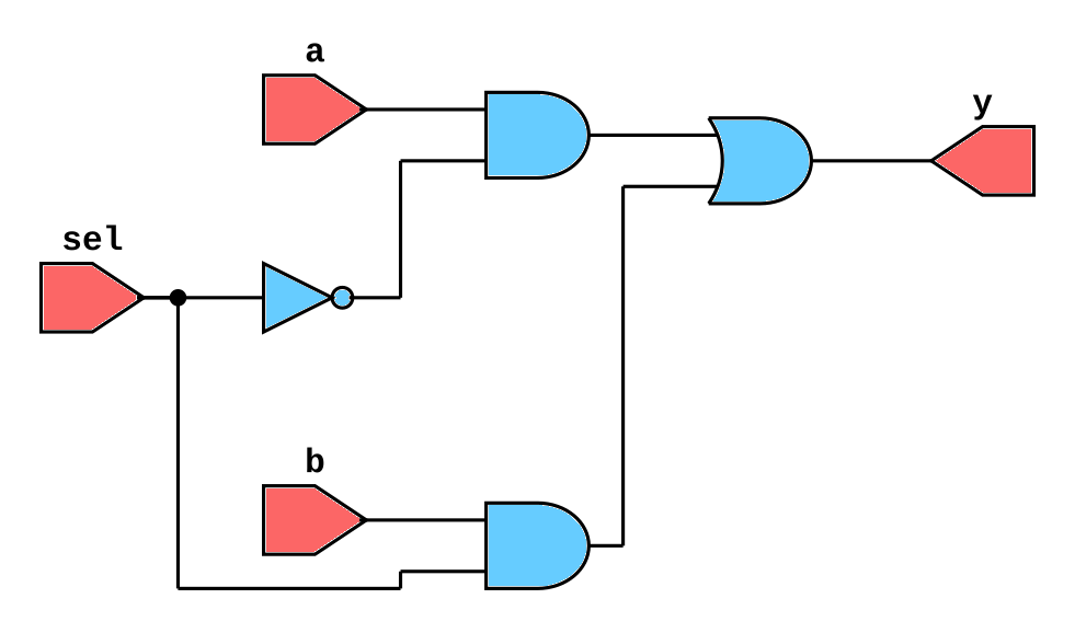 Synthesized 2x1 mux using gate-level modeling