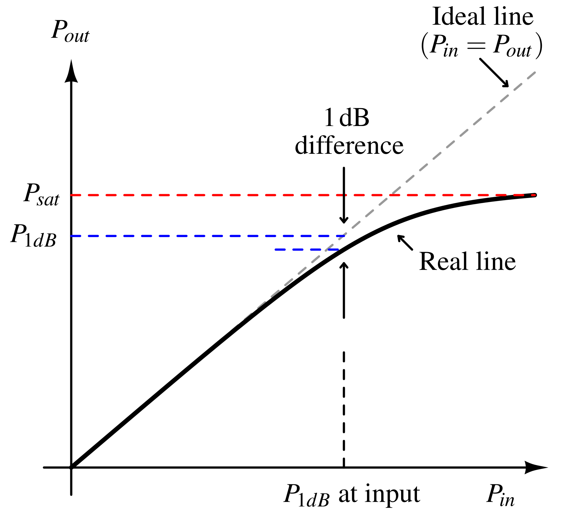 1dB compression point