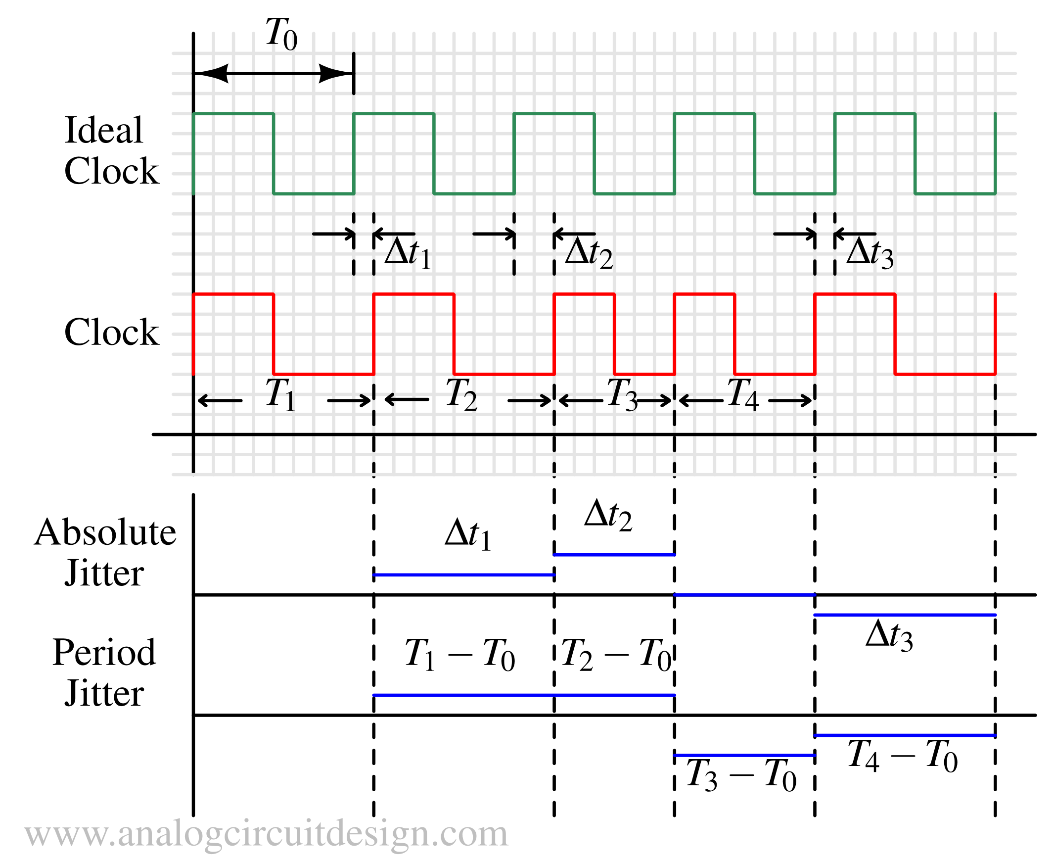 Absolute vs Period Jitter