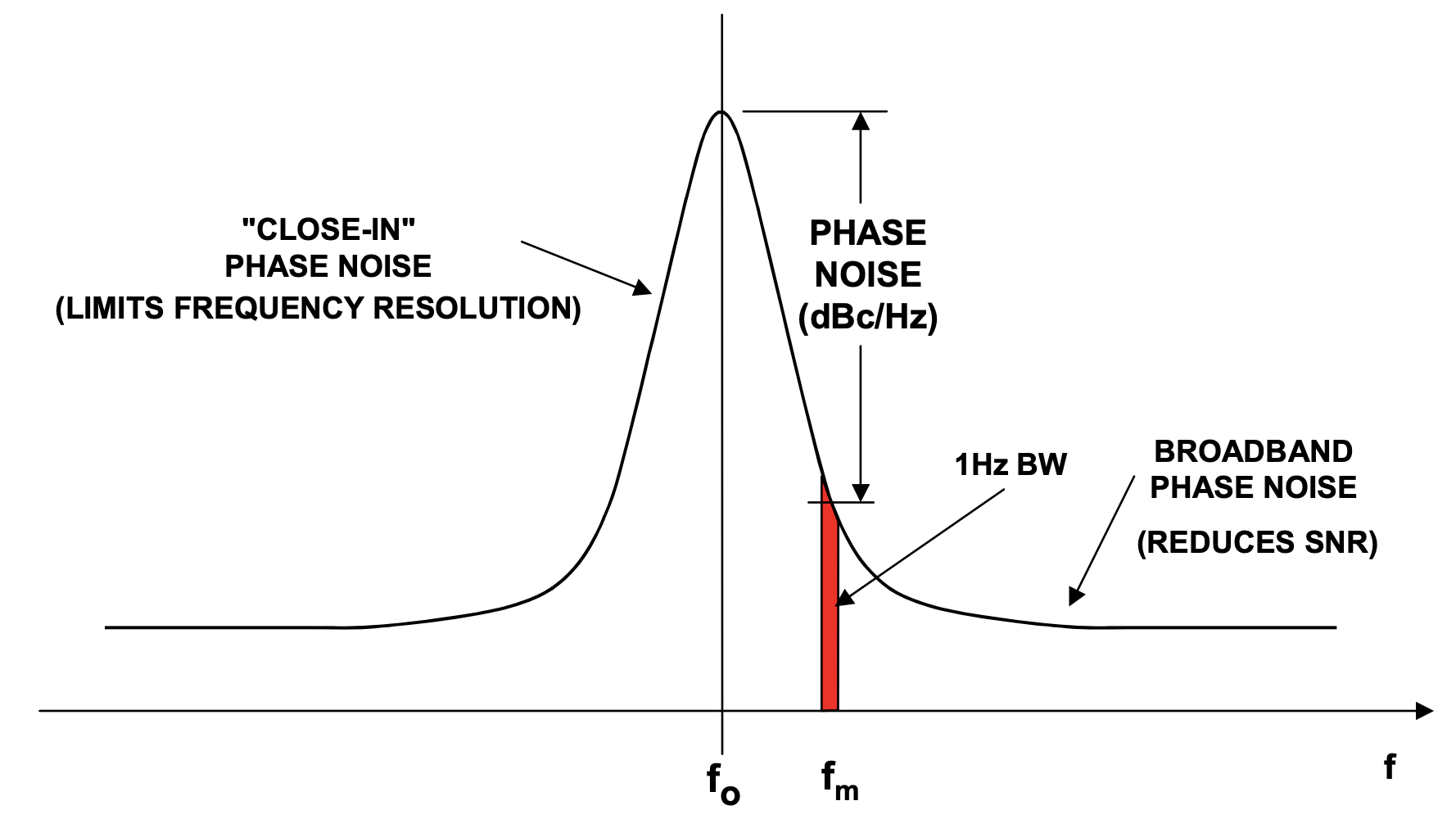 Close in Phase noise