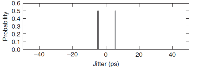 Duty cycle distortion