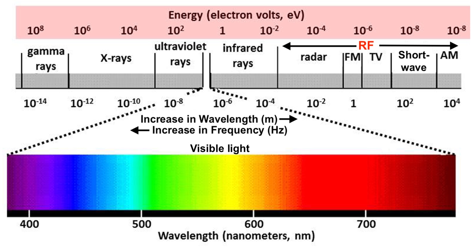 Electromagnetic spectrum