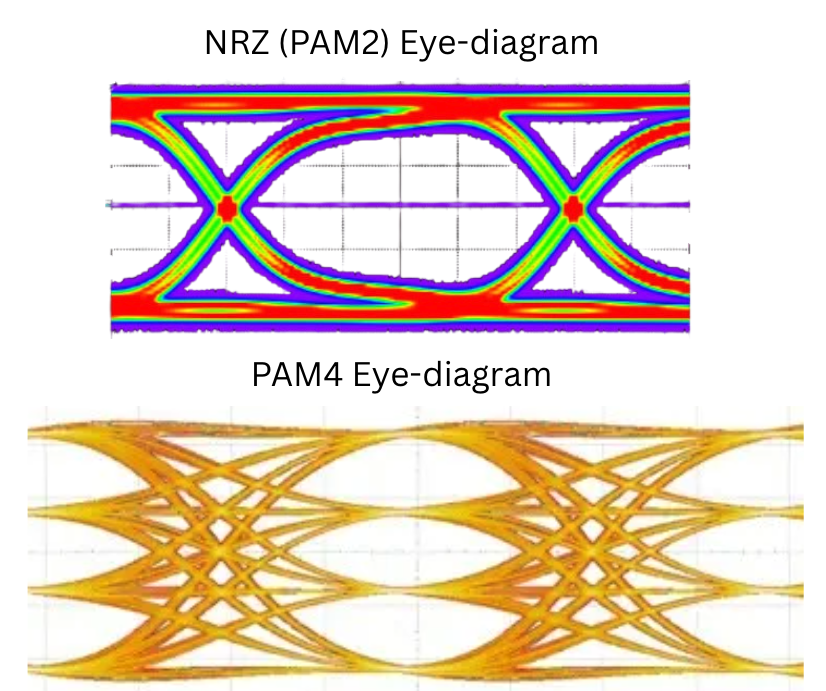 NRZ and PAM4 Eye Diagram