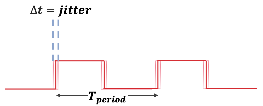 Jitter visualization