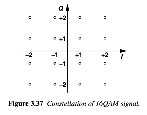 16-QAM constellation diagram