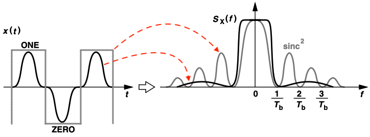 ISI and Pulse shaping