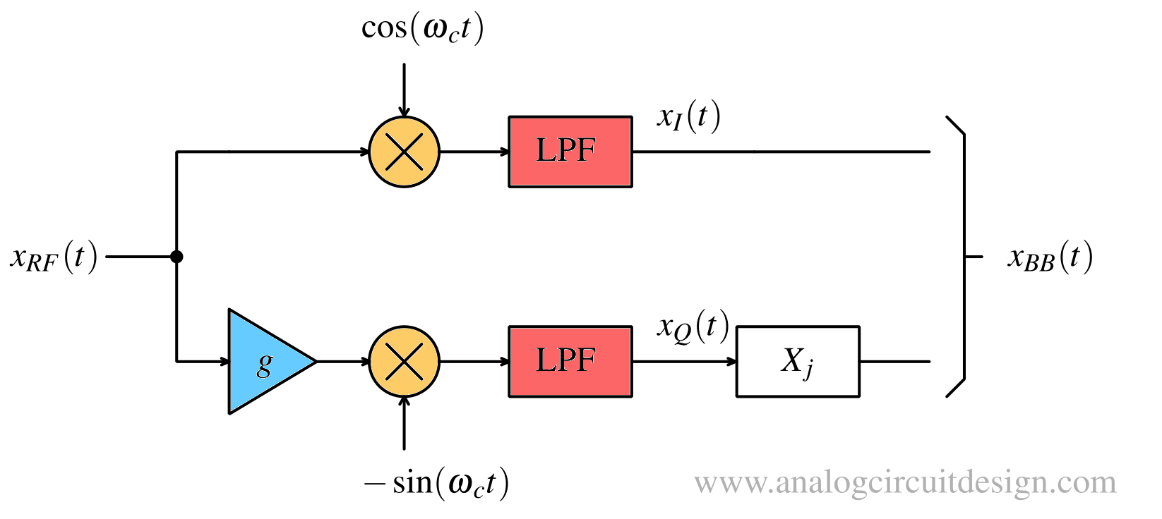 SBIQM model for IQ imbalance