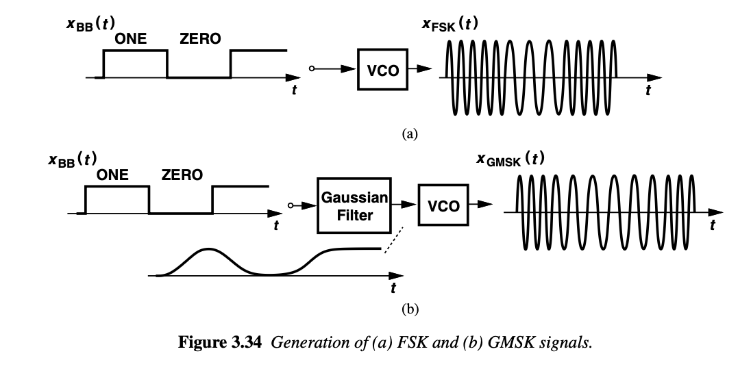 GMSK modulation