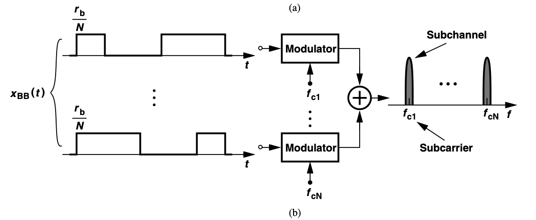 OFDM scheme to prevent delay spread based ISI