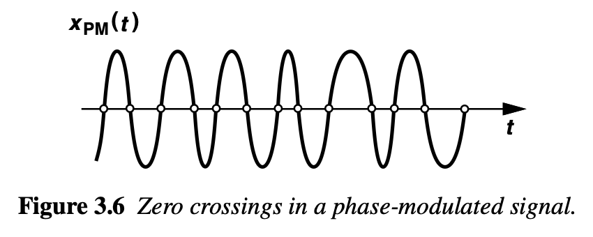 Phase modulation and zero crossings