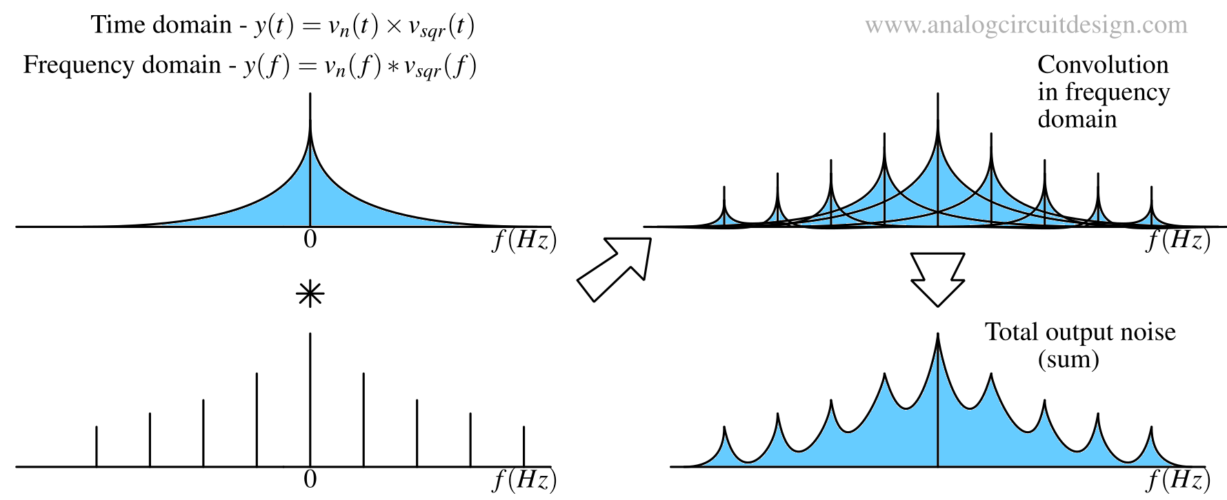 Frequency domain noise behaviour of cyclostationary noise