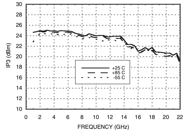 OIP3 vs Frequency