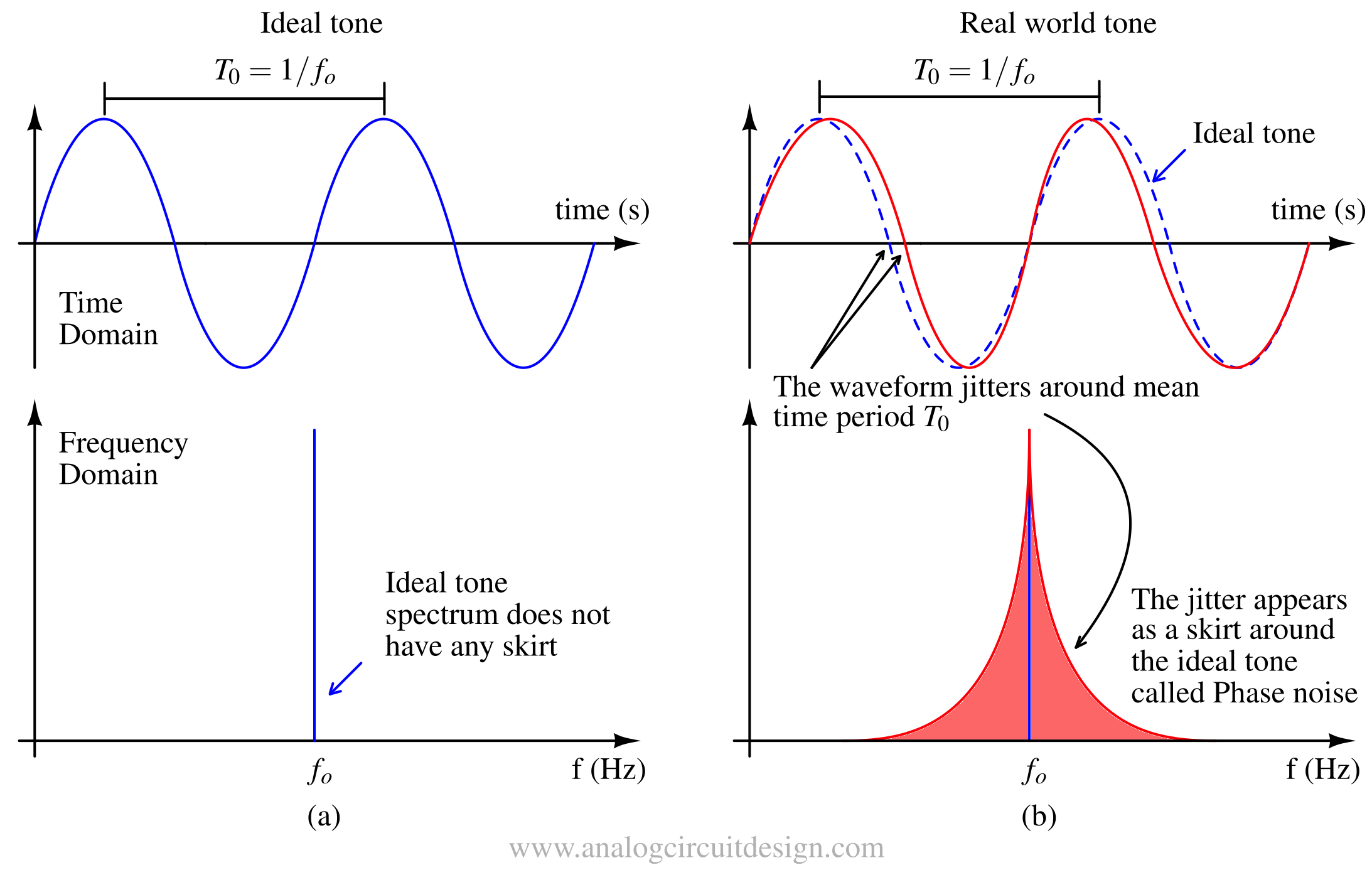 Phase noise and jitter correlation