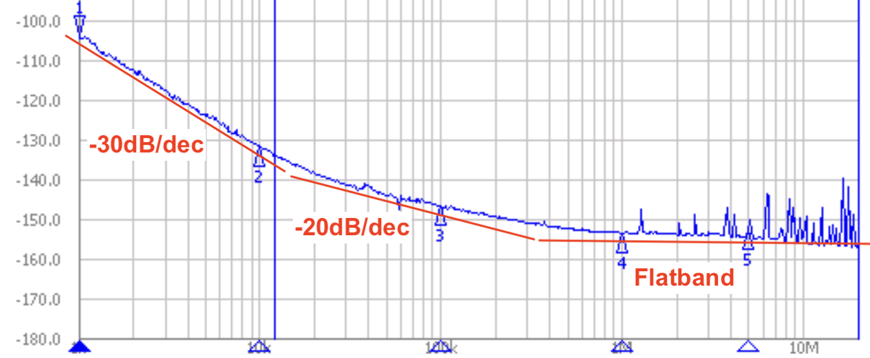Phase noise plot and regions