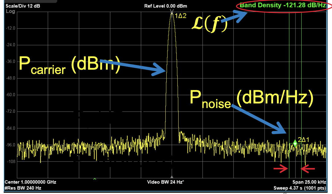 Phase noise measured using spectrum analyzer