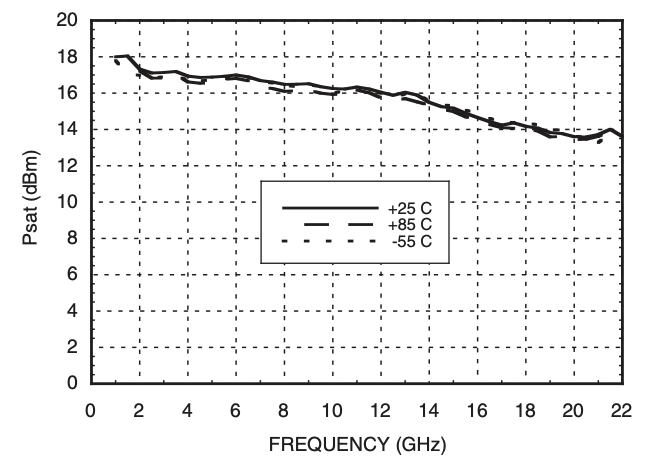 Psat vs Frequency