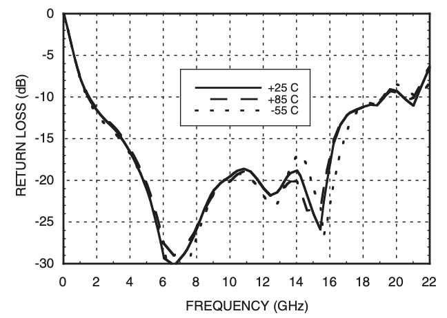 Input return loss vs frequency