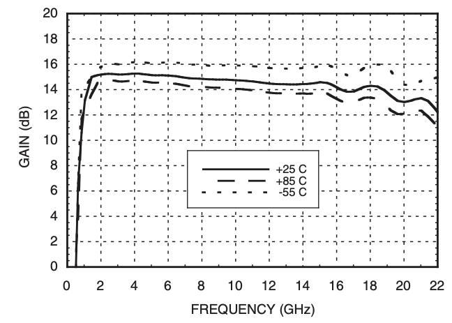 Gain vs Frequency