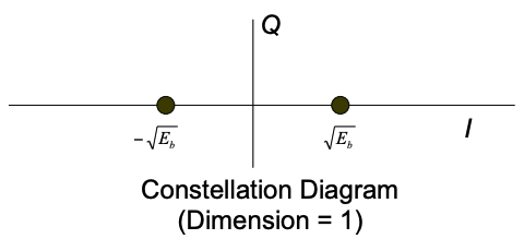 BPSK constellation diagram